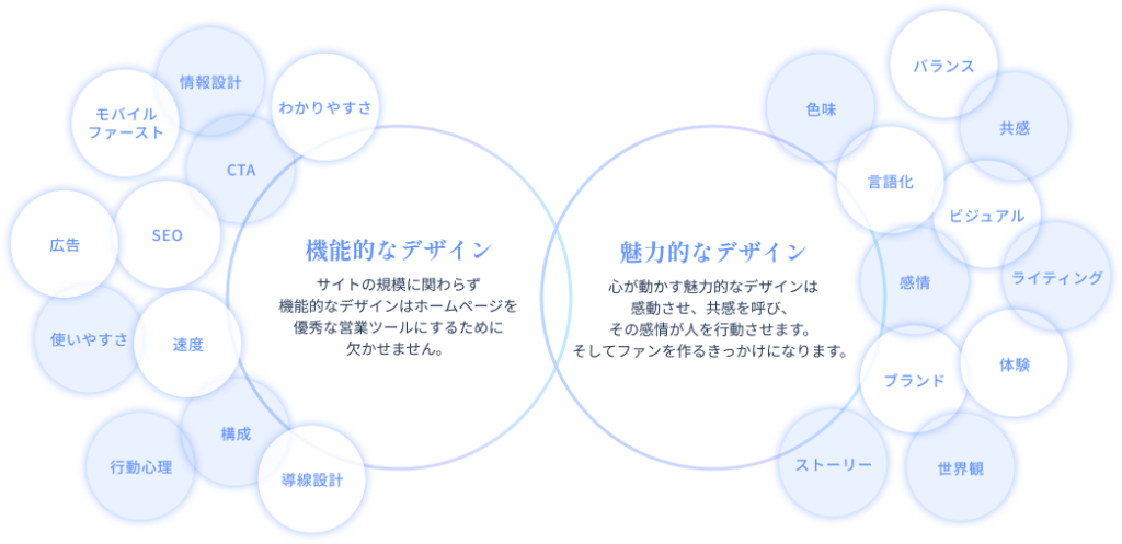 機能的なデザイン サイトの規模に関わらず 機能的なデザインはホームページを 優秀な営業ツールにするために 欠かせません。 わかりやすさ CTA 情報設計 モバイル ファースト SEO 広告 使いやすさ 速度 構成 行動心理 導線設計 魅力的なデザイン 心が動かす魅力的なデザインは 感動させ、共感を呼び、 その感情が人を行動させます。 そしてファンを作るきっかけになります。 色味 バランス 共感 言語化 ビジュアル 感情 ライティング 体験 ブランド 世界観 ストーリー